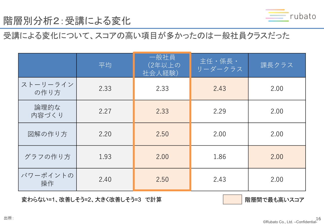 レポートイメージ:階層別分析2:受講による変化