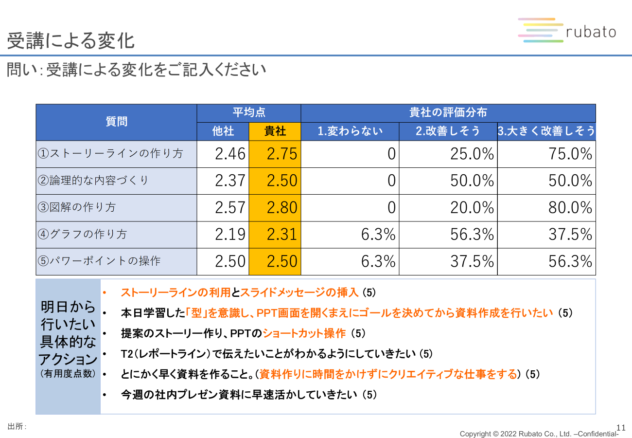 資料作成研修の導入効果