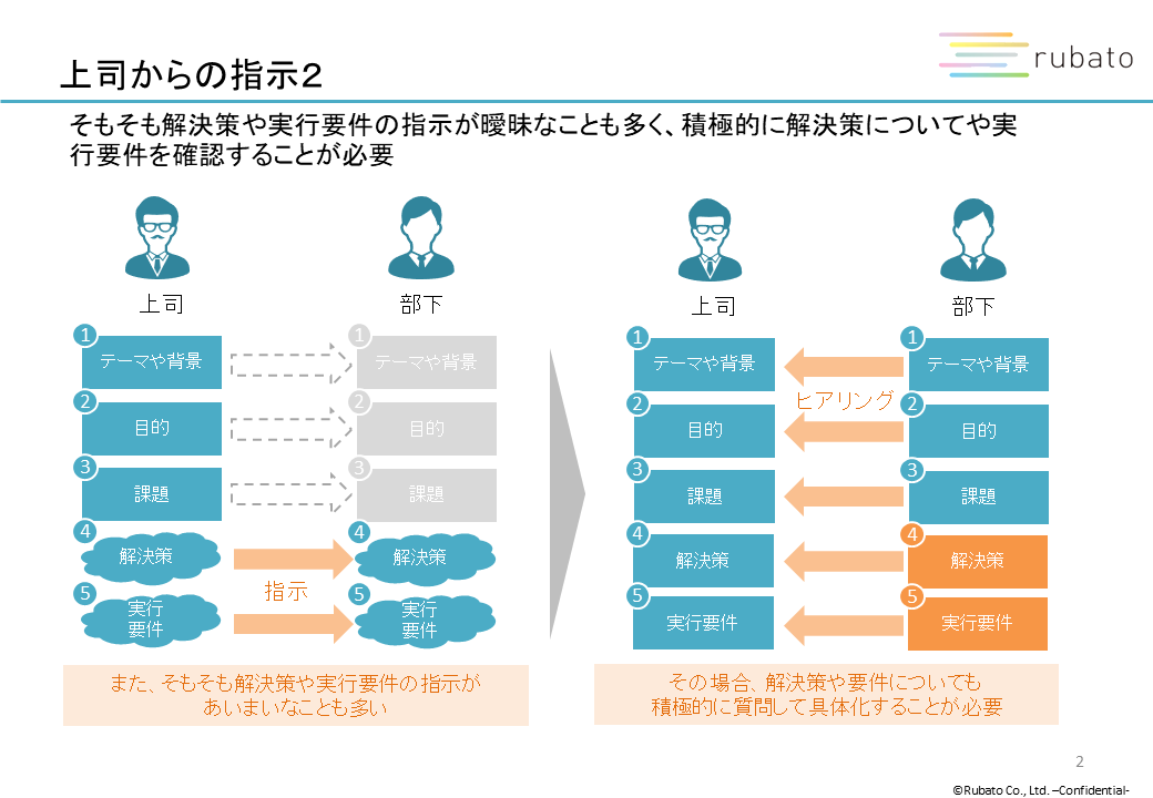 解決策や実行要件が曖昧なケースでは、部下側からの確認が重要"