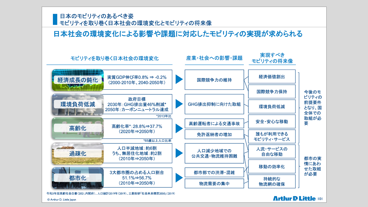 市場動向スライド事例｜これまでの取組と今後の市場成長を整理した資料（アーサー・ディ・リトル）