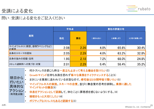 受講による変化