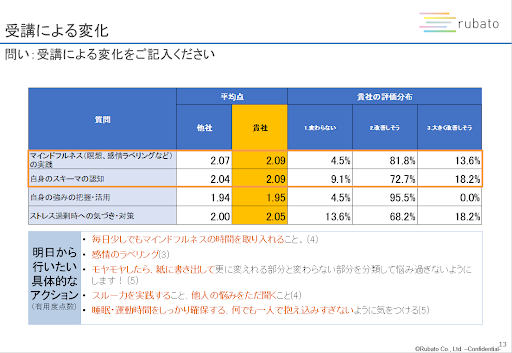 受講による変化