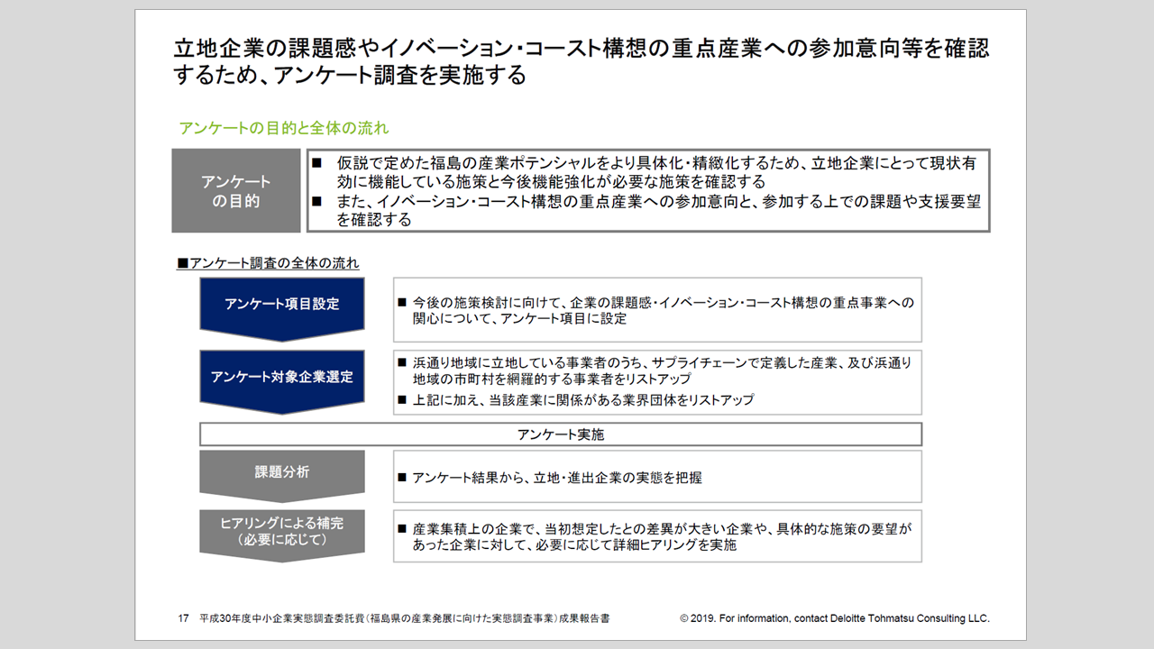 アンケート設計スライド事例｜目的と全体の流れを整理した調査設計スライド（デロイトトーマツコンサルティング）