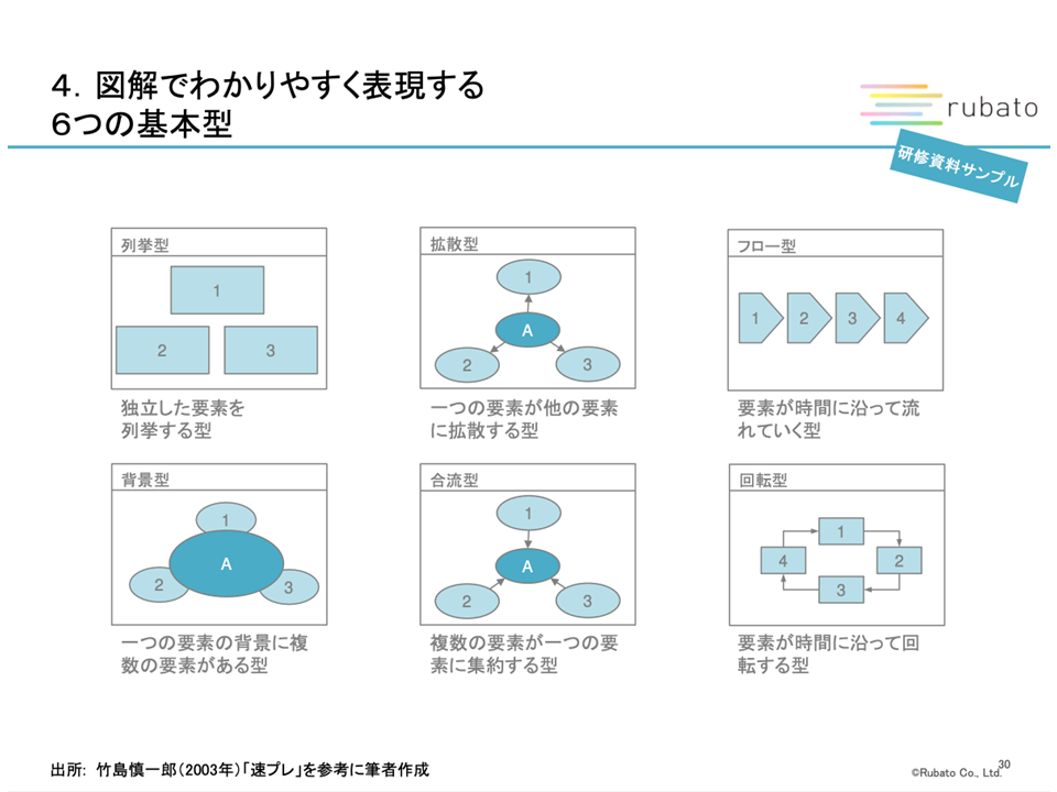 研修資料:図解でわかりやすく表現する6つの基本型